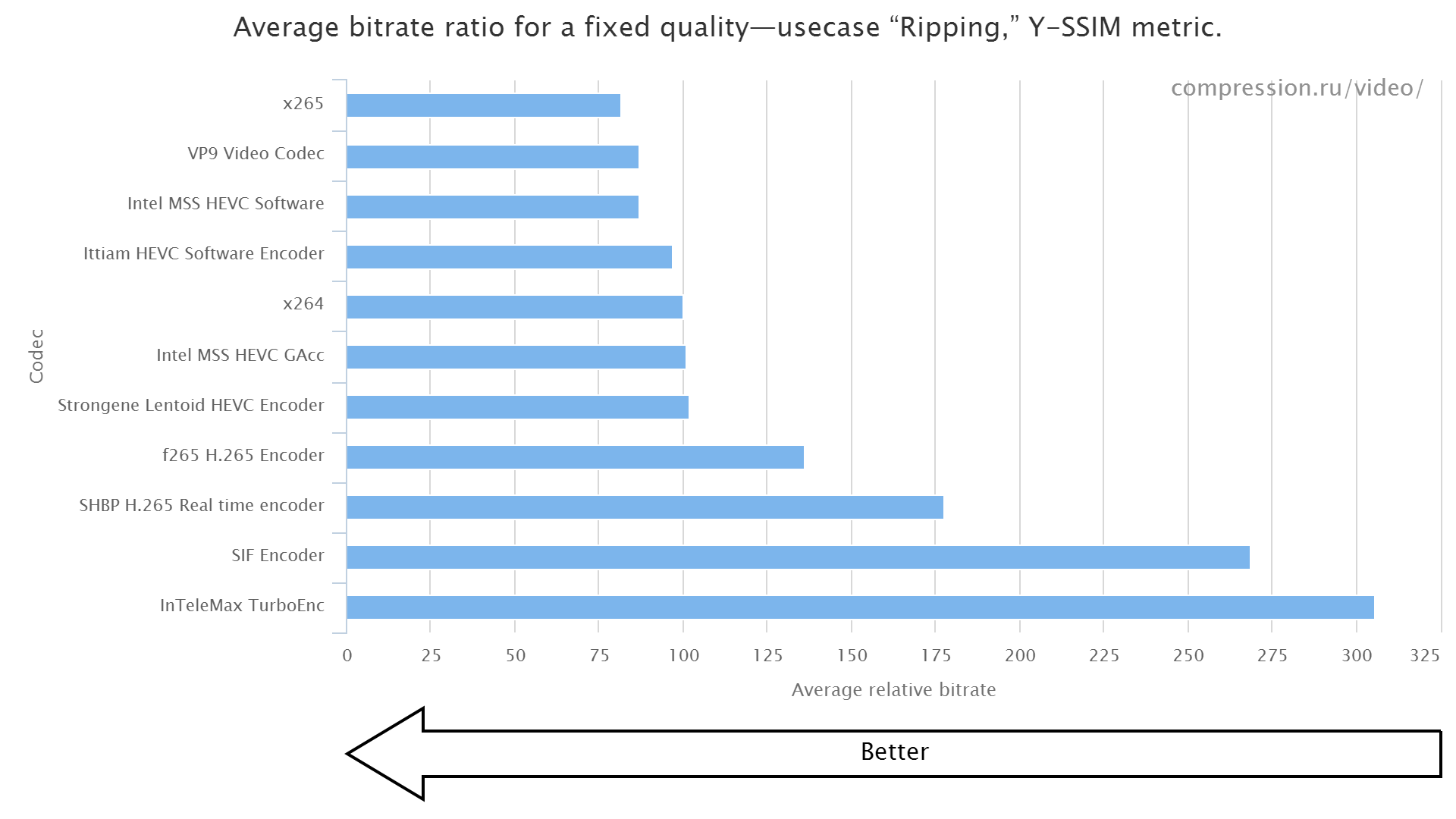 Average bitrate for Fast transcoding use-case (Y-SSIM metric)