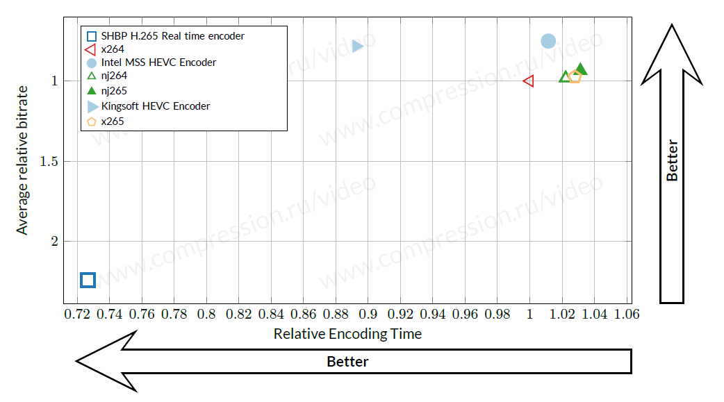 Speed/Quality trade-off for Fast use-case (YUV-SSIM metric)