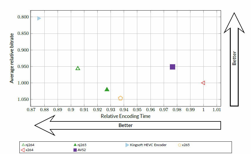 Average bitrate for all use-cases (YUV-SSIM metric)