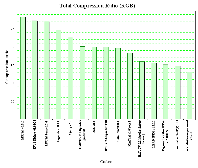 lossless video codec