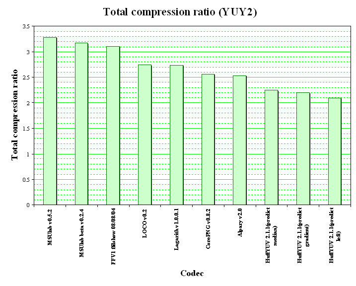 lossless video codec