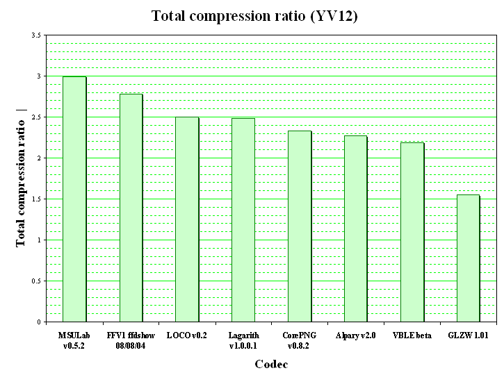 lossless video codec