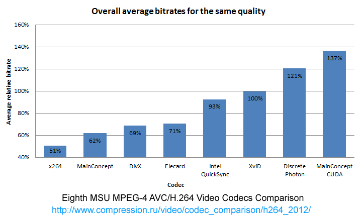 Average bitrate for Movies and HDTV for all
presets