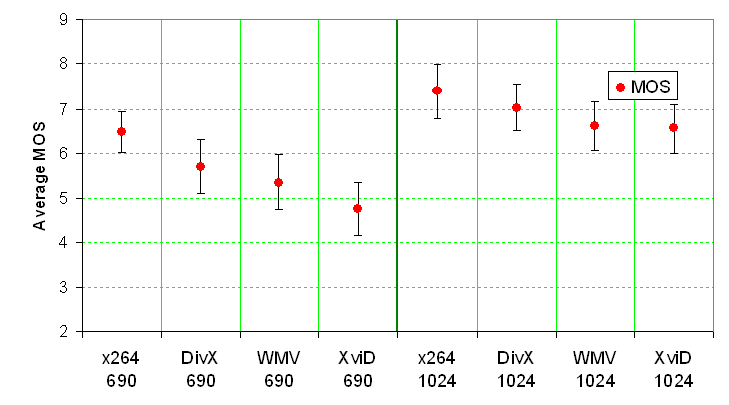 average MOS