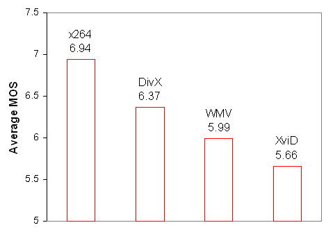 average MOS