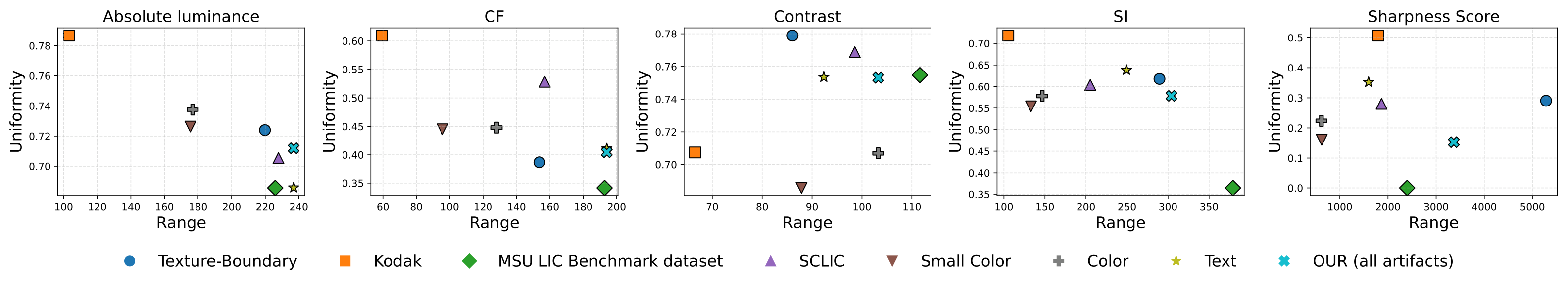 Dataset diversity analysis: Range vs Uniformity for source-image metrics