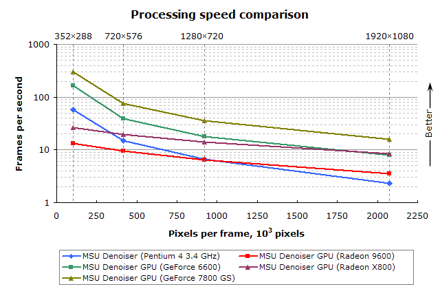 Processing speed graph
