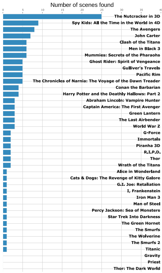 Number of scenes