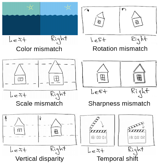 Types of distortions