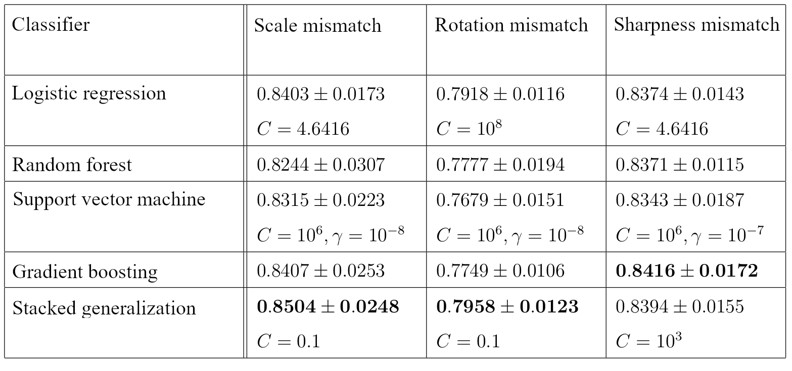 The results of classifiers