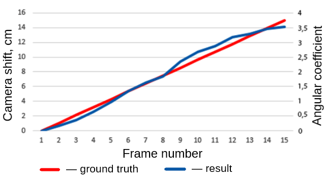 Experimental evaluation