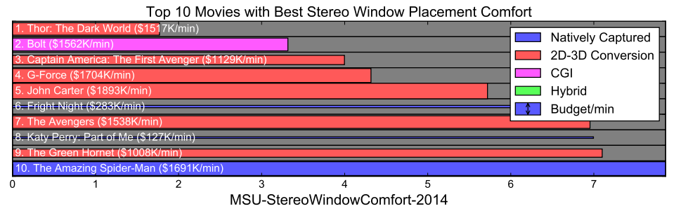 Top 10 movies by stereo window placement comfort